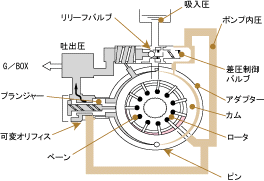 Valiable Displacement Pump