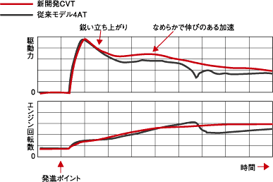発進加速性能イメージ