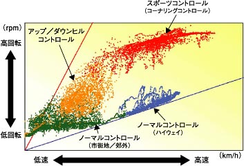 走行シーンごとのエンジン回転分布
