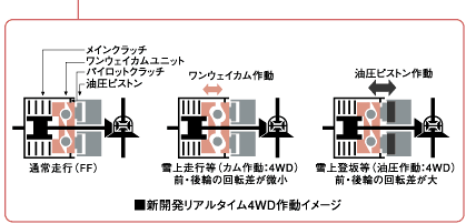 新開発リアルタイム4WD作動イメージ