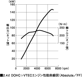 2.4L DOHC i-VTECエンジン性能曲線図（Absolute／FF）