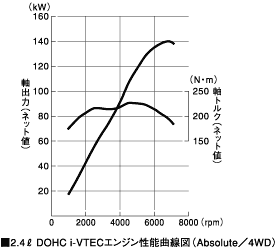 2.4L DOHC i-VTECエンジン性能曲線図（Absolute／4WD）