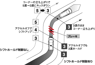 シフトホールド制御作動イメージ図