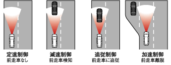 車速／車間制御機能〔IHCC〕の基本制御パターン（概念図）