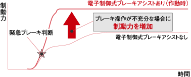 電子制御ブレーキアシスト作動イメージ