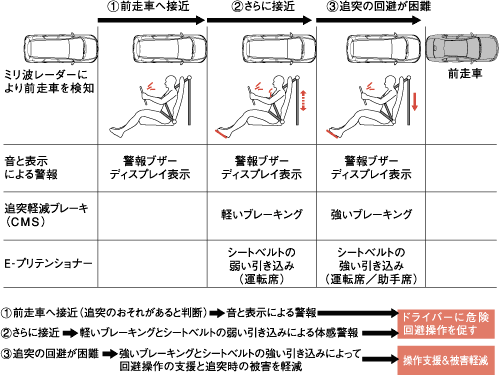 「追突軽減ブレーキ（CMS）＋E-プリテンショナー」基本作動イメージ