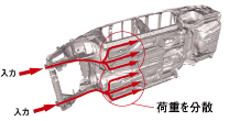 フロア骨格荷重分散構造図