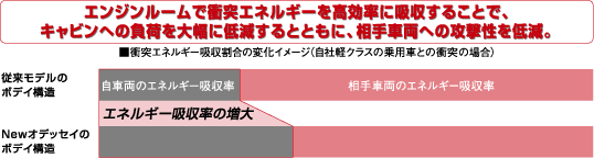 衝突エネルギー吸収割合の変化イメージ（自社軽クラスの乗用車との衝突の場合）