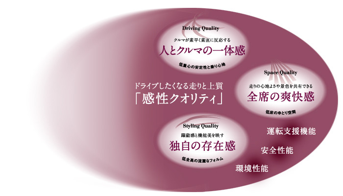 ドライブしたくなる走りと上質「感性クオリティ」