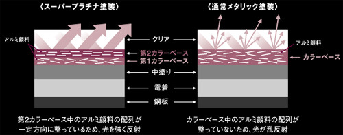 塗装プロセス比較図