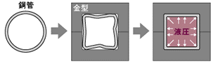 ハイドロ成形工程イメージ