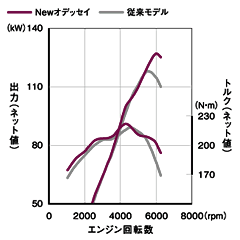 2.4L DOHC i-VTECエンジン性能曲線比較図