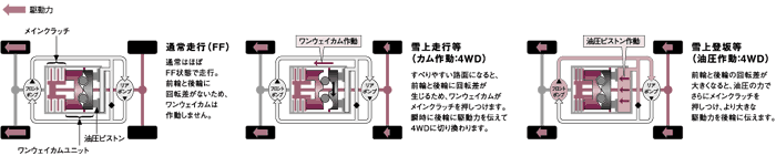 ワンウェイカムユニット搭載リアルタイム4WD作動イメージ