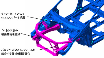 高剛性ボディ構造図（フロント）