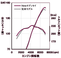 2.4L DOHC i-VTECエンジン性能曲線比較図（FF）