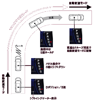 パドルシフト制御 作動イメージ図
