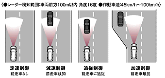 車速／車間制御機能〔ACC〕の基本制御パターン（概念図）