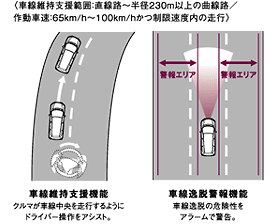 車線維持支援システム〔LKAS〕作動イメージ