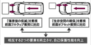 「傷害値の低減」と「生存空間の確保」を両立する衝突安全技術