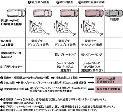 「追突軽減ブレーキ〈CMBS〉＋E-プリテンショナー」基本作動イメージ