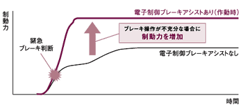 電子制御ブレーキアシスト作動イメージ