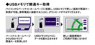 USBメモリで開通キー取得