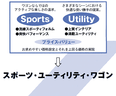 スポーツ・ユーティリティ・ワゴン