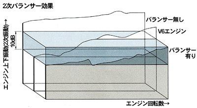 2次バランサー機構