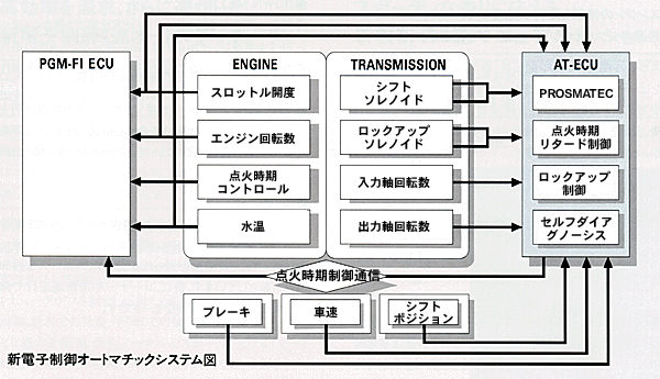 電子制御オートマチックシステム図