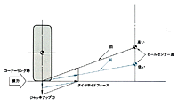 車体ジャッキアップの減少