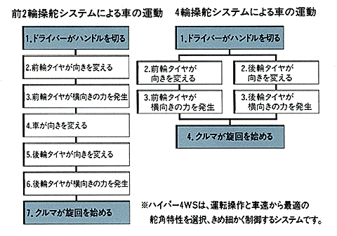 比較フロー