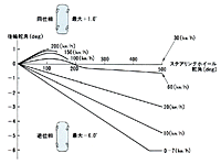 ハイパー4WSの後輪操舵プログラム