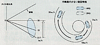 低速走行時