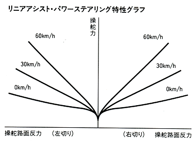 リニアアシスト・パワーステアリング特性グラフ