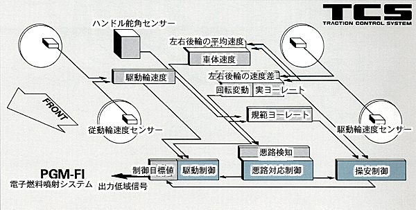 TCS