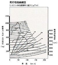 走行性能曲線(ハイパー4WS装備車・5速マニュアル)