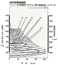 走行性能曲線(ハイパー4WS装備車・7ポジション電子制御4速オートマチック)