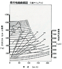 走行性能曲線(5速マニュアル)