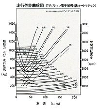 走行性能曲線(7ポジション電子制御4速オートマチック) 