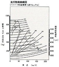 走行性能曲線図(ハイパー4WS装備車・5速マニュアル)