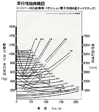 走行性能曲線図(ハイパー4WS装備車・7ポジション電子制御4速オートマチック)