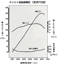 エンジン性能曲線図