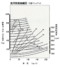 走行性能曲線図(5速マニュアル)