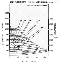 走行性能曲線図(7ポジション電子制御4速オートマチック) 