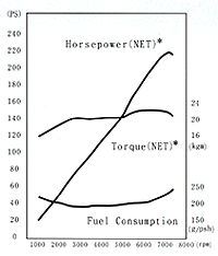 エンジン性能曲線図