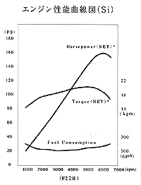 エンジン性能曲線図Si