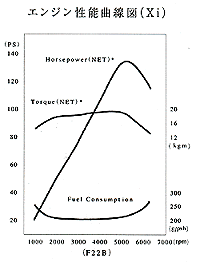 エンジン性能曲線図Xi