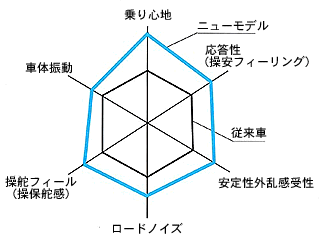 ボディ剛性向上効果の総合評価イメージ