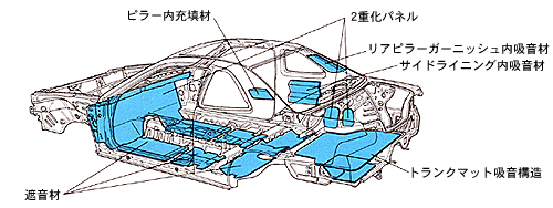 ボディパネル放射音低減、透過音遮断