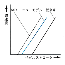 ブレーキフィーリング向上の概念図